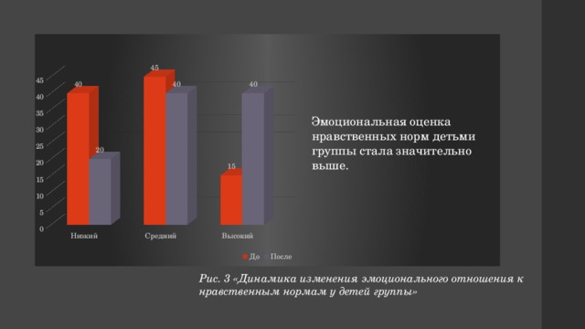 Эмоциональная оценка нравственных норм детьми группы стала значительно выше. Рис. 3 «Динамика изменения эмоционального отношения к нравственным нормам у детей группы» 