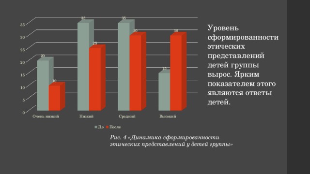 Уровень сформированности этических представлений детей группы вырос. Ярким показателем этого являются ответы детей. Рис. 4 «Динамика сформированности этических представлений у детей группы» 