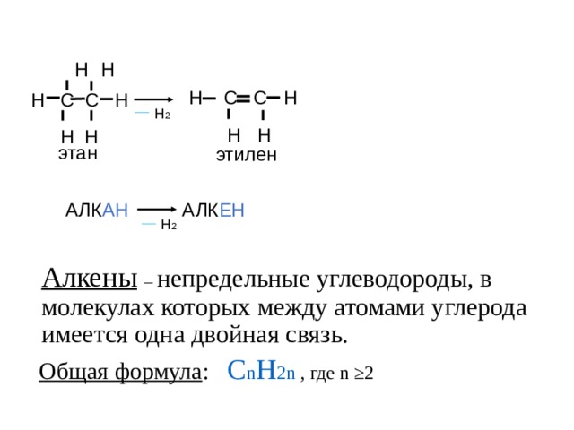  Н Н Н С С Н Н С С Н Н 2 Н Н Н Н этан этилен  АЛК АН АЛК ЕН Н 2  Алкены  – непредельные углеводороды, в молекулах которых между атомами углерода имеется одна двойная связь.  Общая формула :  С n H 2n , где n ≥2 