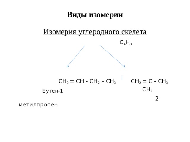 Виды изомерии   Изомерия углеродного скелета    С 4 Н 8  СН 2 = СН - СН 2 – СН 3 С H 2 = C - CH 3  Бутен-1  CH 3  2-метилпропен 