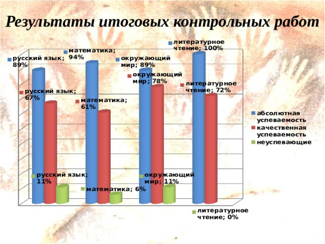 Результаты итоговых контрольных работ