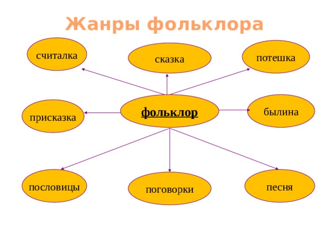 Жанры фольклора считалка потешка сказка былина фольклор присказка песня пословицы поговорки 