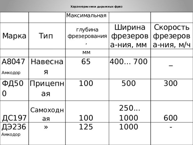  Характеристики дорожных фрез   Марка  Тип Максимальная  глубина фрезерования,  А8047 Амкодор  ФД500  Ширина фрезерова-ния, мм  мм Навесная  ДС197  Прицепная  Скорость фрезерова-ния, м/ч  65 400... 700 100 Самоходная  ДЭ236 Амкодор  _ 500 100 » 300 250... 1000 125 600 1000 - 