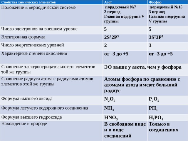 Свойства химических элементов Азот Положение в периодической системе Фосфор  порядковый №7 Число электронов на внешнем уровне 2 период 5 Электронная формула  порядковый №15 Главная подгруппа V группы Число энергетических уровней 3 период 5 2S 2 2P 3 Главная подгруппа V группы Характерные степени окисления 2 3S 2 3P 3 от -3 до +5 Сравнение электроотрицательности элементов той же группы 3 Сравнение радиуса атома с радиусами атомов элементов этой же группы от -3 до +5 ЭО выше у азота, чем у фосфора Формула высшего оксида Атомы фосфора по сравнению с атомами азота имеют больший радиус  Формула летучего водородного соединения N 2 O 5 Формула высшего гидроксида P 2 O 5 NH 3 Нахождение в природе PH 3 HNO 3 H 3 PO 4 В свободном виде и в виде соединений Только в соединениях  
