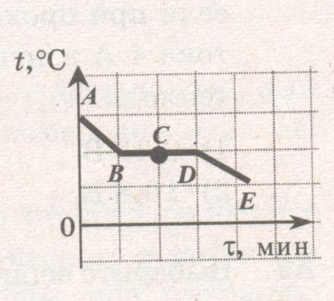 На рисунке представлен график изменения температуры свинца массой 3