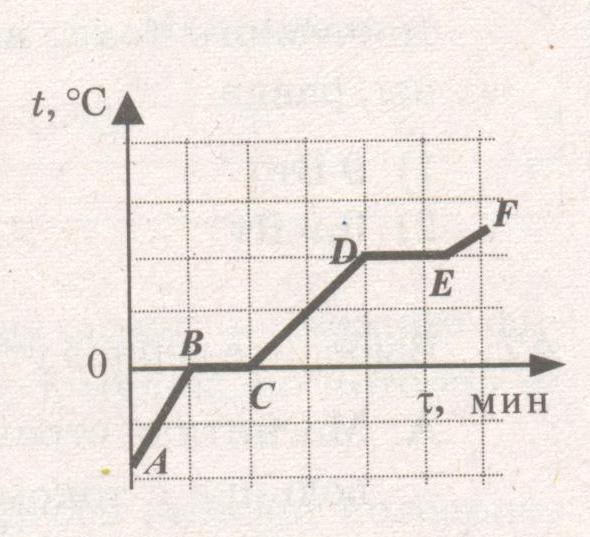 Контрольная по физике изменение агрегатных состояний. Изменение агрегатного состояния тепловые двигатели. Физика изменение агрегатного состояния . Тепловые двигатели. Воде соответствует график. На рисунке процессу кипения воды соответствует участок.