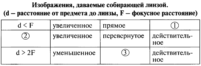 Запишите в таблицу каким будет изображение в каждом из указанных случаев физика