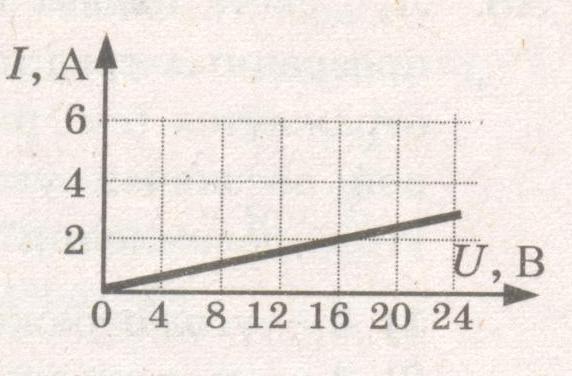 На рисунке изображен график зависимости силы тока в проводнике от напряжения на одной