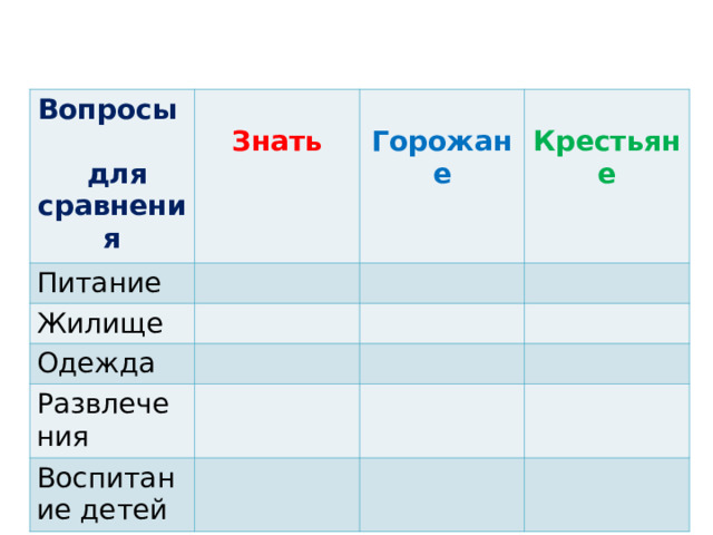 Знать 6. Вопросы для сравнения знать крестьяне питание. Повседневная жизнь населения 6 класс таблица. Таблица по истории Повседневная жизнь. Пвседневнаяжизнь населения таблица.