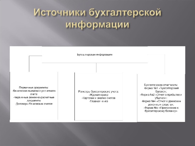 Использование бухгалтерской информации. Источники бухгалтерской информации. Средства и источники в бухучете.