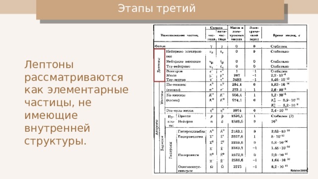 Презентация три этапа развития физики элементарных частиц