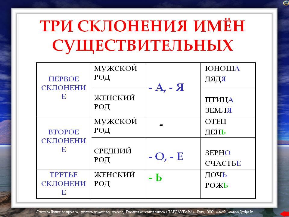 Презентация 3 класс что такое склонение имен существительных 3 класс