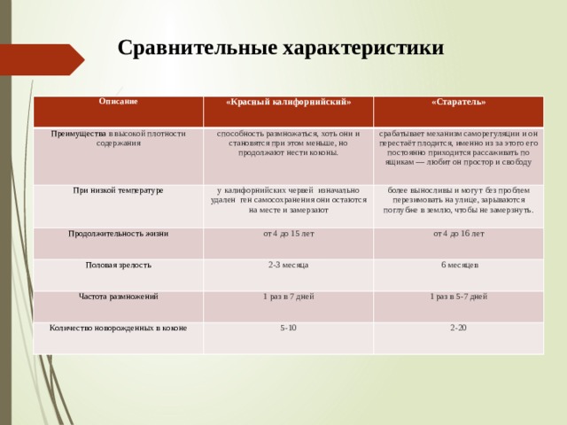 Сравнительные характеристики Описание «Красный калифорнийский» Преимущества в высокой плотности содержания «Старатель» способность размножаться, хоть они и становятся при этом меньше, но продолжают нести коконы. При низкой температуре у калифорнийских червей изначально удален ген самосохранения они остаются на месте и замерзают срабатывает механизм саморегуляции и он перестаёт плодится, именно из за этого его постоянно приходится рассаживать по ящикам — любит он простор и свободу Продолжительность жизни Половая зрелость от 4 до 15 лет более выносливы и могут без проблем перезимовать на улице, зарываются поглубже в землю, чтобы не замерзнуть. 2-3 месяца Частота размножений от 4 до 16 лет  6 месяцев 1 раз в 7 дней Количество новорожденных в коконе 5-10 1 раз в 5-7 дней 2-20 