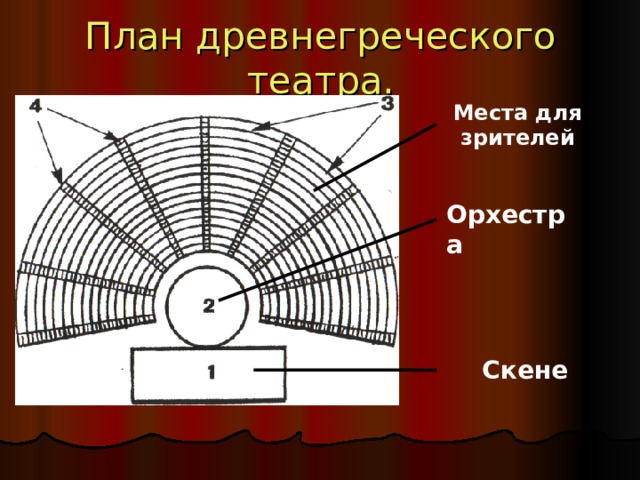 Главные части древнегреческого театра здания обозначены
