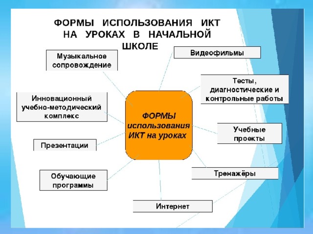 Икт в презентация на уроках в начальной школе