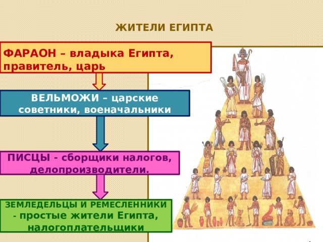 Жители Египта ФАРАОН – владыка Египта, правитель, царь ВЕЛЬМОЖИ – царские советники, военачальники ПИСЦЫ - сборщики налогов, делопроизводители. ЗЕМЛЕДЕЛЬЦЫ И РЕМЕСЛЕННИКИ - простые жители Египта, налогоплательщики 