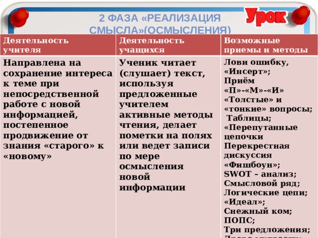 2 фаза «реализация смысла»(осмысления) Деятельность учителя Деятельность Направлена на сохранение интереса к теме при непосредственной работе с новой информацией, постепенное продвижение от знания «старого» к «новому» учащихся Возможные Ученик читает (слушает) текст, используя предложенные учителем активные методы чтения, делает пометки на полях или ведет записи по мере осмысления новой информации приемы и методы Лови ошибку, «Инсерт»; Приём «П»-«М»-«И» «Толстые» и «тонкие» вопросы;  Таблицы; «Перепутанные цепочки Перекрестная дискуссия «Фишбоун»; SWOT – анализ; Смысловой ряд; Логические цепи; «Идеал»; Снежный ком; ПОПС; Три предложения; Древо мудрости; 6 шляп критического мышления и др. 