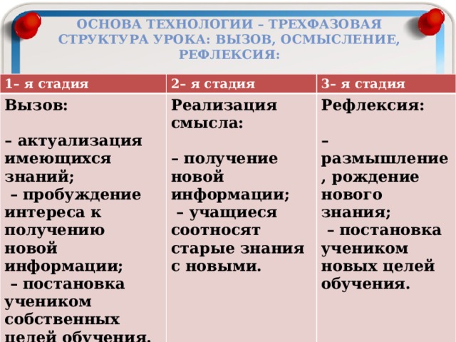 Основа технологии – трехфазовая структура урока: вызов, осмысление, рефлексия: 1– я стадия 2– я стадия Вызов: 3– я стадия  Реализация смысла:  – актуализация имеющихся знаний; Рефлексия:  – пробуждение интереса к получению новой информации; – получение новой информации; – учащиеся соотносят старые знания с новыми. – постановка учеником собственных целей обучения. – размышление, рождение нового знания; – постановка учеником новых целей обучения. 