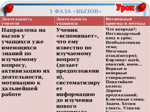 1 фаза «вызов» Деятельность учителя Деятельность Направлена на вызов у учащихся уже имеющихся знаний по изучаемому вопросу, активизацию их деятельности, мотивацию к дальнейшей работе учащихся Возможные Ученик «вспоминает», что ему известно по изучаемому вопросу (делает предположения), систематизирует информацию до изучения нового материала, задает вопросы, на которые хочет получить ответы. приемы и методы Что впереди?; Нестандартный вход в урок; Необъявленная тема; Мозговая атака(штурм); Корзина» идей, понятий, имен... Верные и неверные утверждения; Понятийное колесо; Дерево предсказаний; Ключевые слова; Знаем. Хотим узнать. Узнали; Кластер; Отсроченная отгадка и др 