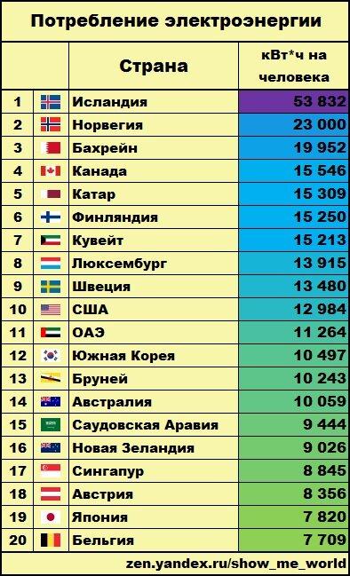 На диаграмме представлены некоторые из крупнейших по численности населения стран мира численность