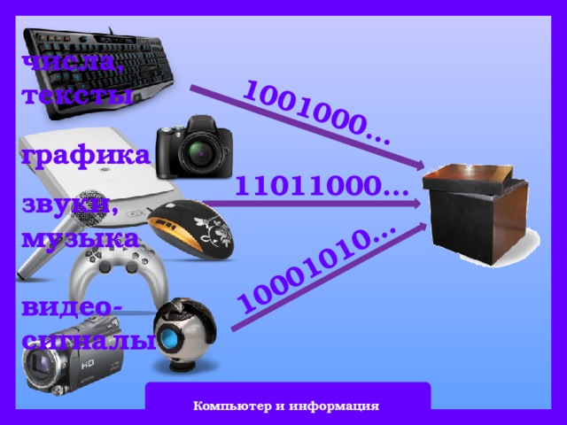 1001000… 10001010… числа, тексты графика 11011000… звуки, музыка видео- сигналы Компьютер и информация