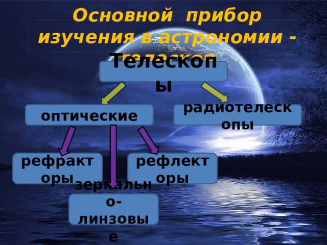 Основной прибор изучения в астрономии - телескоп Телескопы оптические радиотелескопы рефракторы рефлекторы зеркально-линзовые 