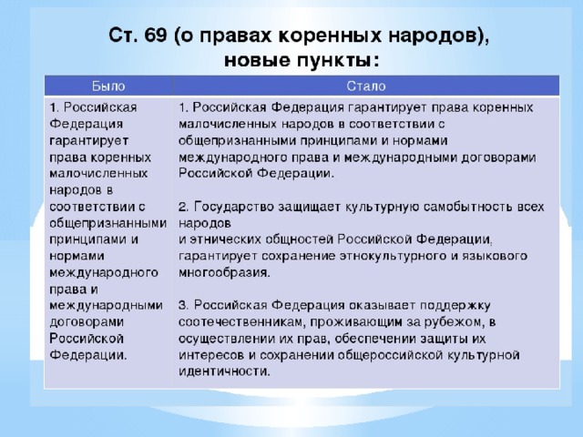 Конституционные поправки презентация