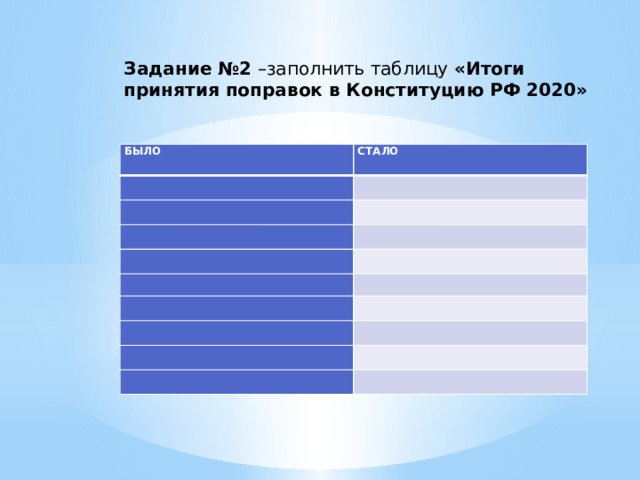 Задание №2 –заполнить таблицу «Итоги принятия поправок в Конституцию РФ 2020» БЫЛО   СТАЛО                                                       