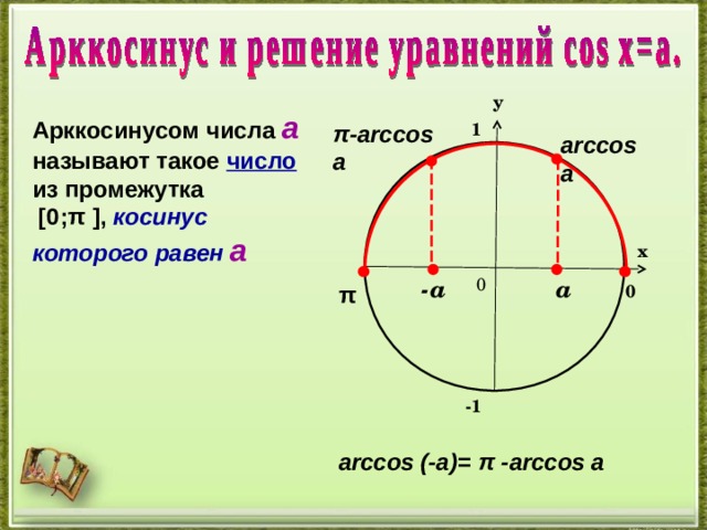 у Арккосинусом числа а  называют такое число из промежутка  [0 ; π ] , косинус которого равен а  1 π - arccos a arccos а х 0 а - а 0 π -1 arccos (-a)=  π  - arccos a 