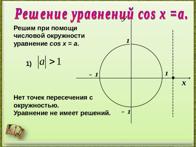 Решим при помощи числовой окружности уравнение cos х =  a .   1)  Нет точек пересечения с окружностью. Уравнение не имеет решений.  