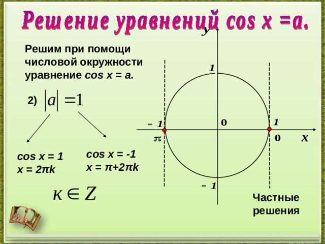 Решим при помощи числовой окружности уравнение cos х =  a .  2 )  cos х =  -1 х =  π +2 π k  cos х =  1 х = 2 π k  Частные решения  