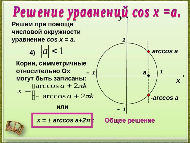 Решим при помощи числовой окружности уравнение cos х =  a .  arccos а 4 )  Корни, симметричные относительно О x могут быть записаны :  а - arccos а или  х =  ±  arccos a+2 π k  Общее решение  