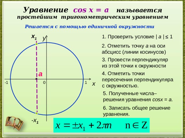 Уравнение cos х = a  называется простейшим тригонометрическим уравнением Решается с помощью единичной окружности х 1 1 . Проверить условие | a |  ≤  1 y 2 . Отметить точку а на оси абсцисс (линии косинусов) 3 . Провести перпендикуляр из этой точки к окружности a 4 . Отметить точки пересечения перпендикуляра с окружностью . x 0 -1 1 5 . Полученные числа– решения уравнения cos х = a. 6 . Записать общее решение уравнения . - х 1  