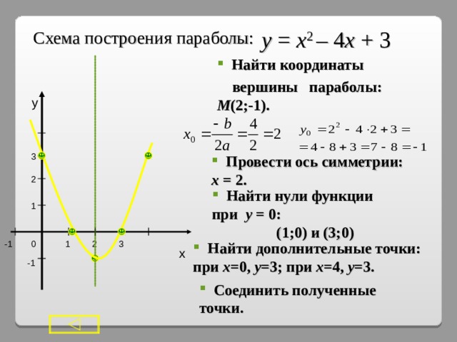 Схема построения параболы:   у = х 2 – 4 х + 3  Найти координаты  вершины параболы:  М (2;-1). у 3  Провести ось симметрии: х = 2. 2  Найти нули функции при у = 0:   (1;0) и (3;0) 1 0 3 -1 2 1  Найти дополнительные точки: при х =0, у =3; при х =4, у =3. х -1  Соединить полученные точки. 