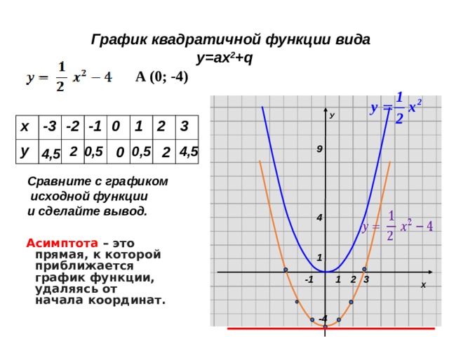 Графиком квадратичной функции y равен