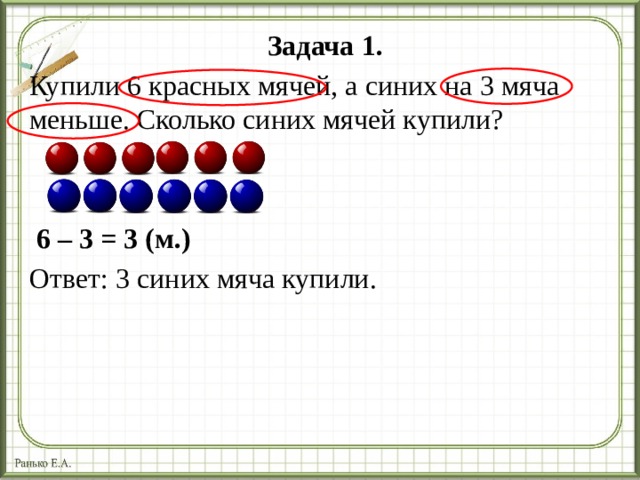 Задача 1. Купили 6 красных мячей, а синих на 3 мяча меньше. Сколько синих мячей купили?  6 – 3 = 3 (м.) Ответ: 3 синих мяча купили.  