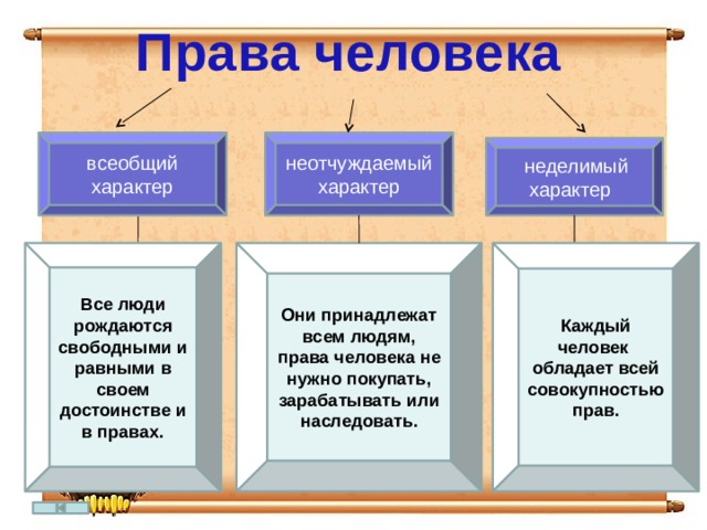 Заполните пропуски в схеме права человека неотчуждаемые неделимые