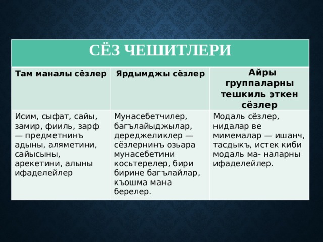 СЁЗ ЧЕШИТЛЕРИ Там маналы сёзлер Ярдымджы сёзлер Исим, сыфат, сайы, замир, фииль, зарф — предметнинъ адыны, аляметини, сайысыны, арекетини, алыны ифаделейлер Айры группаларны тешкиль эткен сёзлер Мунасебетчилер, багълайыджылар, дереджеликлер — сёзлернинъ озьара мунасебетини косьтерелер, бири бирине багълайлар, къошма мана берелер. Модаль сёзлер, нидалар ве мимемалар — ишанч, тасдыкъ, истек киби модаль ма- наларны ифаделейлер. 