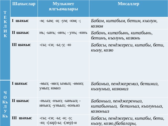   Шахыслар I шахыс Т  Мулькиет ялгъамалары Е II шахыс  Мисаллер -м; -ым; -и; -ум; -юм; -; III шахыс  Бабам, китабым, бетим, къолум, козюм нъ; -ынъ; -инъ; - унъ; -юнъ К  Бабанъ, китабынъ, китабынъ, бетинъ, къолунъ, козюнъ Л -сы; -си; -ы;-у; -ю  I шахыс Ч И II шахыс Бабасы, пенджереси, китабы, бети, къолу, козю -мыз; -миз; ымыз; -имиз; умыз; юмиз III шахыс Бабамыз, пенджеремиз, бетимиз, къолумыз, козюмиз -нъыз; -нъиз; -ынъыз; - инъиз; -унъыз; -юнъиз О К -сы; -си; -ы; -и; -у; Къ  Бабанъыз, пенджеренъиз, китабынъыз, бетинъиз, къолунъыз, козюнъиз -ю; -(лар)-ы; -(лер)-и Бабасы, пенджереси, китабы, бети, къолу, козю,(бабалары, пенджерелери, китаплары, бетлери, къоллары, козьлери) Л У Къ 