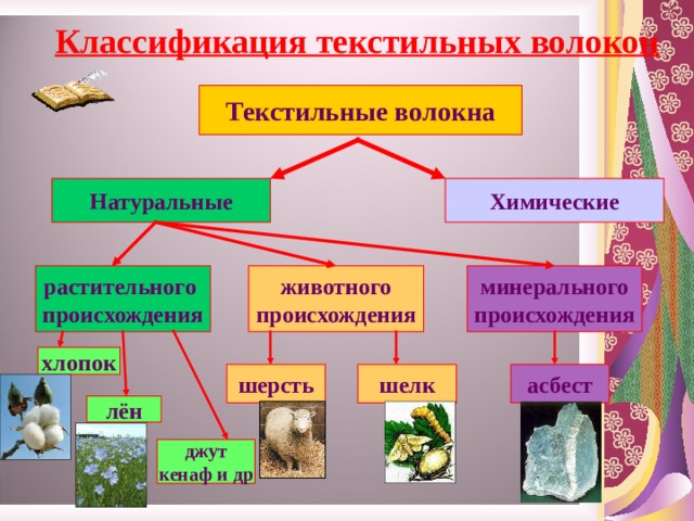 Текстильное волокно это