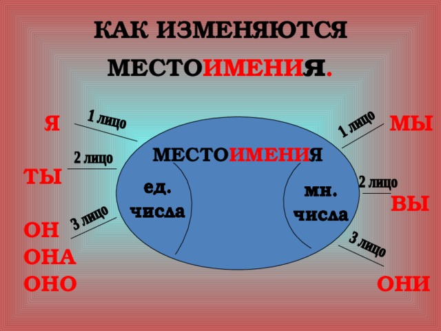 Какие местоимения 3 лица. Моделирование на уроках русского языка. Как изменяются местоимения 1 лица. Местоимения 1 2 3 лица. Местоимения 4 класс.