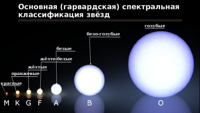 Основная (гарвардская) спектральная классификация звёзд голубые бело-голубые белые жёлто-белые жёлтые оранжевые красные 
