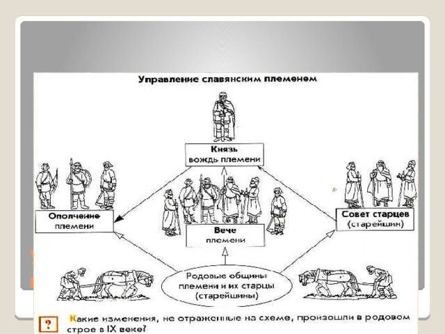 Управление славянским племенем 