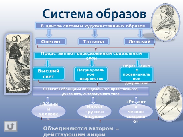 Изображение дворянства в романе евгений онегин