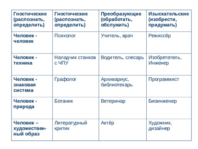 Гностические (распознать, определить) Гностические (распознать, определить) Человек - человек  Преобразующие (обработать, обслужить) Человек - техника  Психолог Изыскательские (изобрести, придумать) Наладчик станков с ЧПУ Человек - знаковая система  Учитель, врач Режиссёр Водитель, слесарь Графолог Человек - природа  Изобретатель, Инженер Архивариус, библиотекарь Ботаник Человек – художествен-ный образ  Программист Ветеринар Литературный критик Биоинженер Актёр Художник, дизайнер 