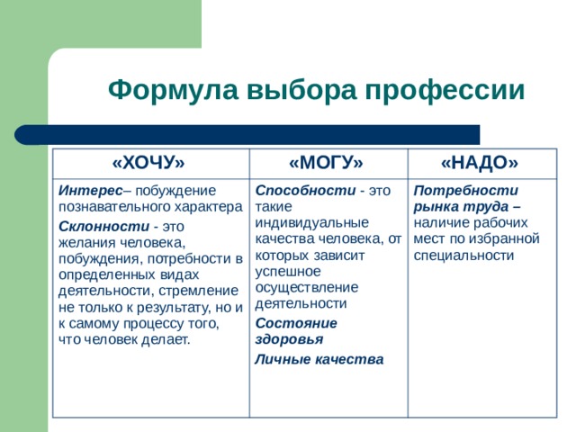 «ХОЧУ»  «МОГУ»  Интерес – побуждение познавательного характера Склонности - это желания человека, побуждения, потребности в определенных видах деятельности, стремление не только к результату, но и к самому процессу того, что человек делает. «НАДО»  Способности - это такие индивидуальные качества человека, от которых зависит успешное осуществление деятельности Состояние здоровья Личные качества  Потребности рынка труда – наличие рабочих мест по избранной специальности 