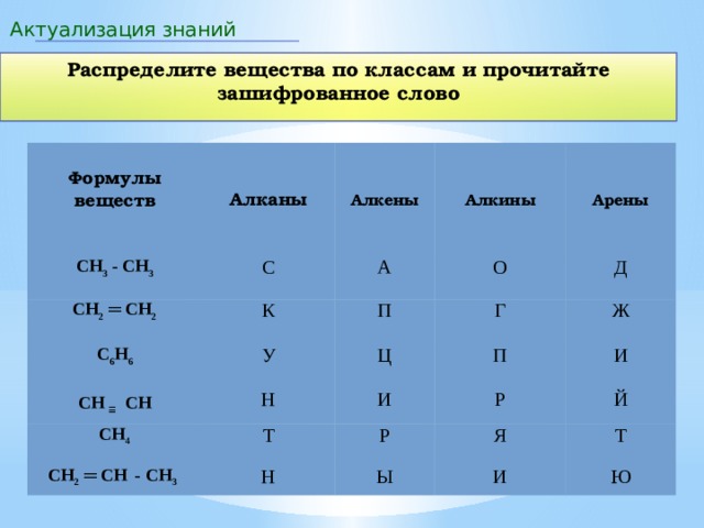 Актуализация знаний Распределите вещества по классам и прочитайте зашифрованное слово  Алканы Формулы веществ СН 3 - СН 3  С СН 2 ═ СН 2 Алкены  К С 6 Н 6 А Алкины СН ≡  СН  У О П Арены  Н Г СН 4 Ц Д Ж СН 2 ═ СН  -  СН 3  Т И П Р Н Р И Й Я Ы И Т Ю 