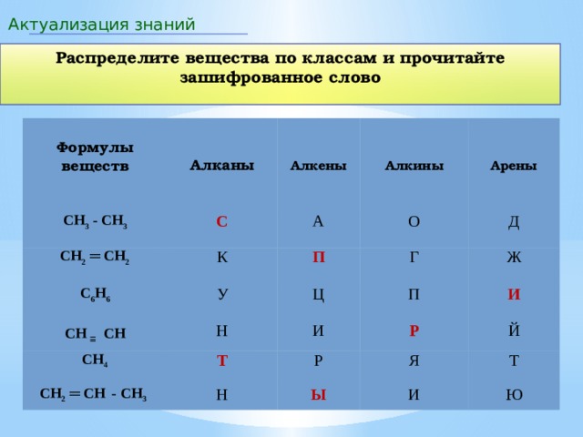Актуализация знаний Распределите вещества по классам и прочитайте зашифрованное слово  Алканы Формулы веществ СН 3 - СН 3  С СН 2 ═ СН 2 Алкены  К С 6 Н 6 А Алкины СН ≡  СН  У О П Арены  Н Г СН 4 Ц Д Ж СН 2 ═ СН  -  СН 3  Т И П Р Н Р И Й Я Ы И Т Ю 