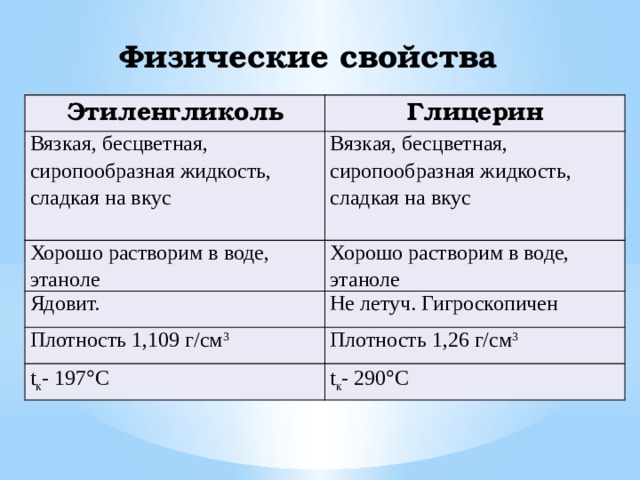 Физические свойства Этиленгликоль Глицерин Вязкая, бесцветная, сиропообразная жидкость, сладкая на вкус Вязкая, бесцветная, сиропообразная жидкость, сладкая на вкус Хорошо растворим в воде, этаноле Хорошо растворим в воде, этаноле Ядовит. Не летуч. Гигроскопичен Плотность 1,109 г/см 3 Плотность 1,26 г/см 3  t к - 197  С t к - 290  С 