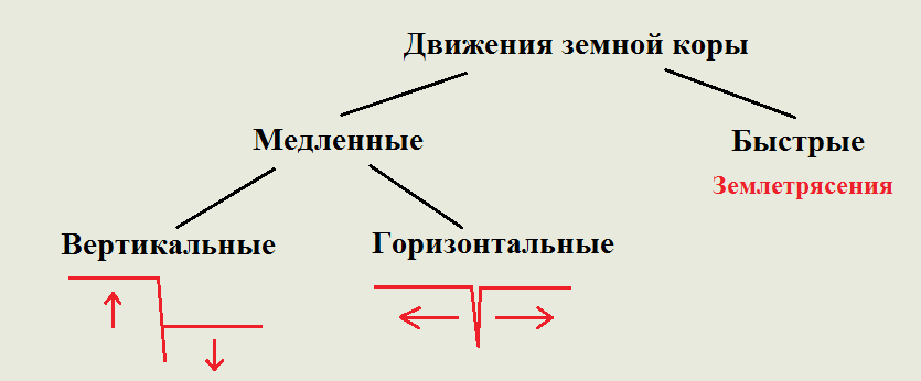 Составьте схему виды движений земной коры приведите примеры территорий